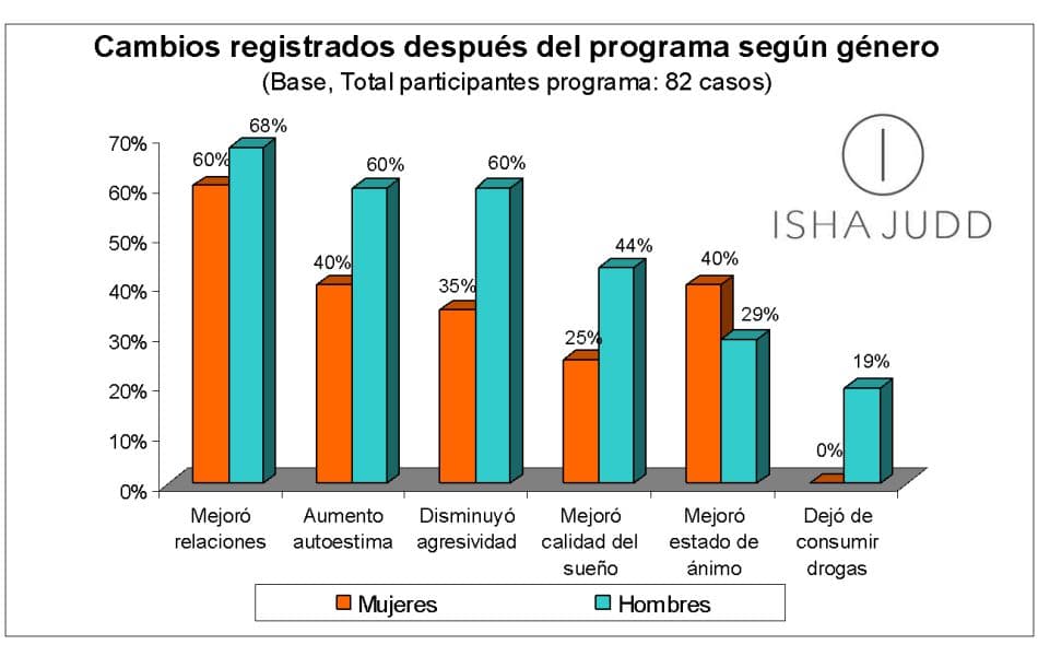 El programa de apoyo en las cárceles que realiza la Fundación Isha Educando para la Paz en varios países de América Latina ha significado un importante cambio para quienes se han beneficiado de la…